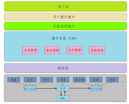 操作系統詳解 計算機世界的核心管家